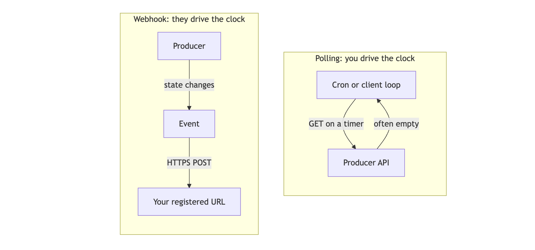 Layer 1: polling versus webhooks — who drives the clock