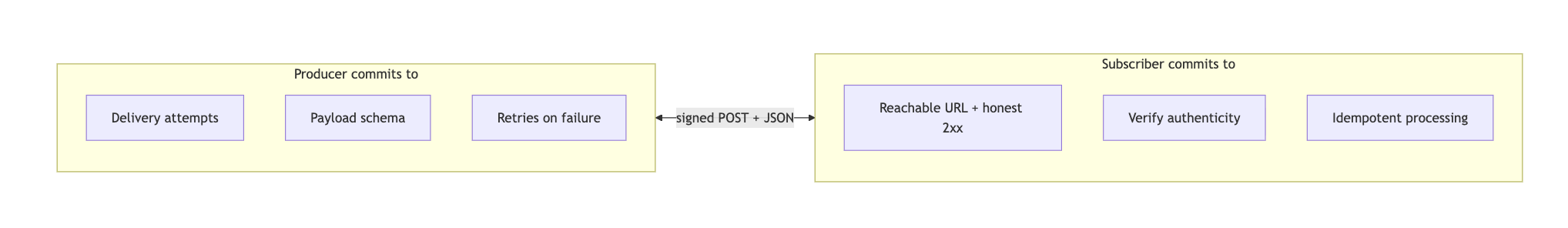 Layer 2: producer and subscriber obligations