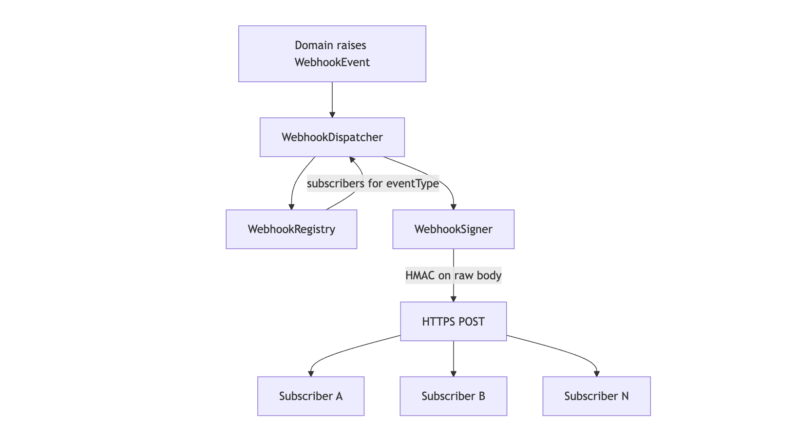 Layer 3: dispatcher, registry, signer, and subscriber fan-out