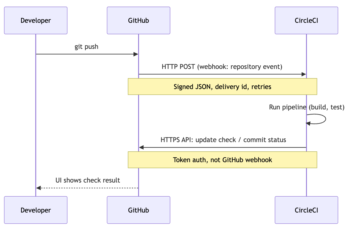 Layer 6: GitHub webhook to CircleCI and CircleCI status API back to GitHub